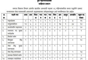 (शेवटची तारीख⏰) समाज विकास विभाग – Pune Municipal Corporation मध्ये नवीन 229 जागांसाठी भरती जाहीर २०२२.