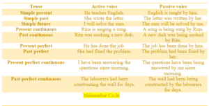 Active and Passive Voice Formula in a table