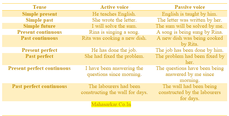Active and Passive Voice Formula in a table