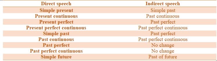 Direct and Indirect Speech Tense Formula