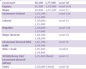 UPSC CDS Exam Salary Structure 2024
