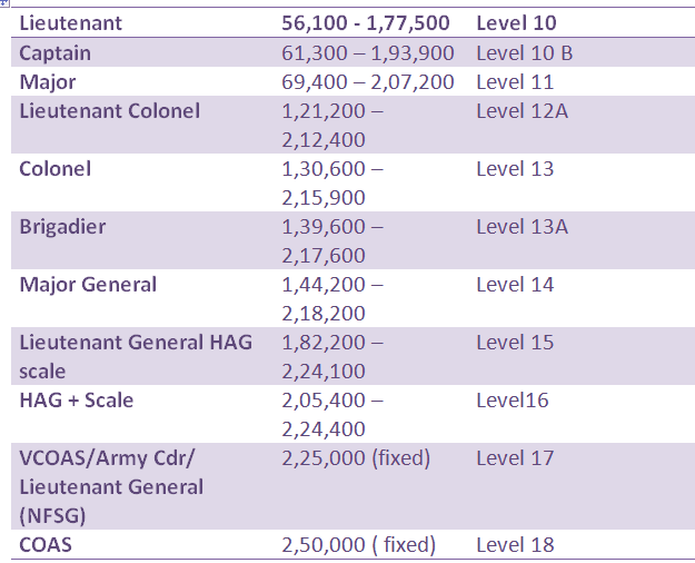 UPSC CDS Exam Salary Structure 2024