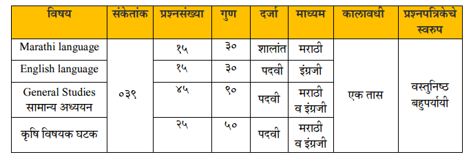 Maharashtra Agriculture services Gr A and B -Syllabus
