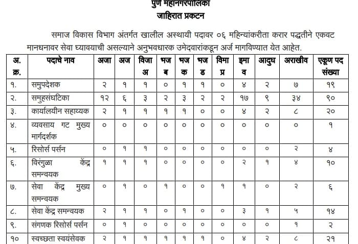 (शेवटची तारीख⏰) समाज विकास विभाग – Pune Municipal Corporation मध्ये नवीन 229 जागांसाठी भरती जाहीर २०२२.